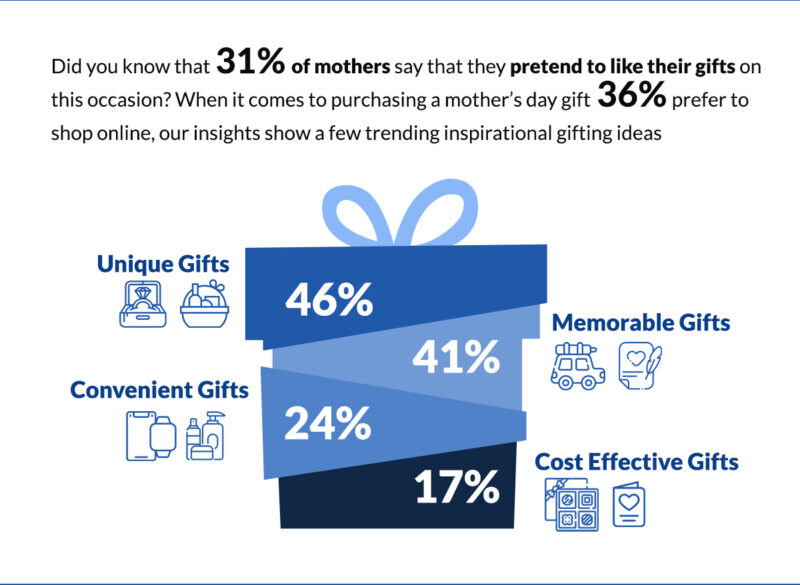 Mother's day gifting